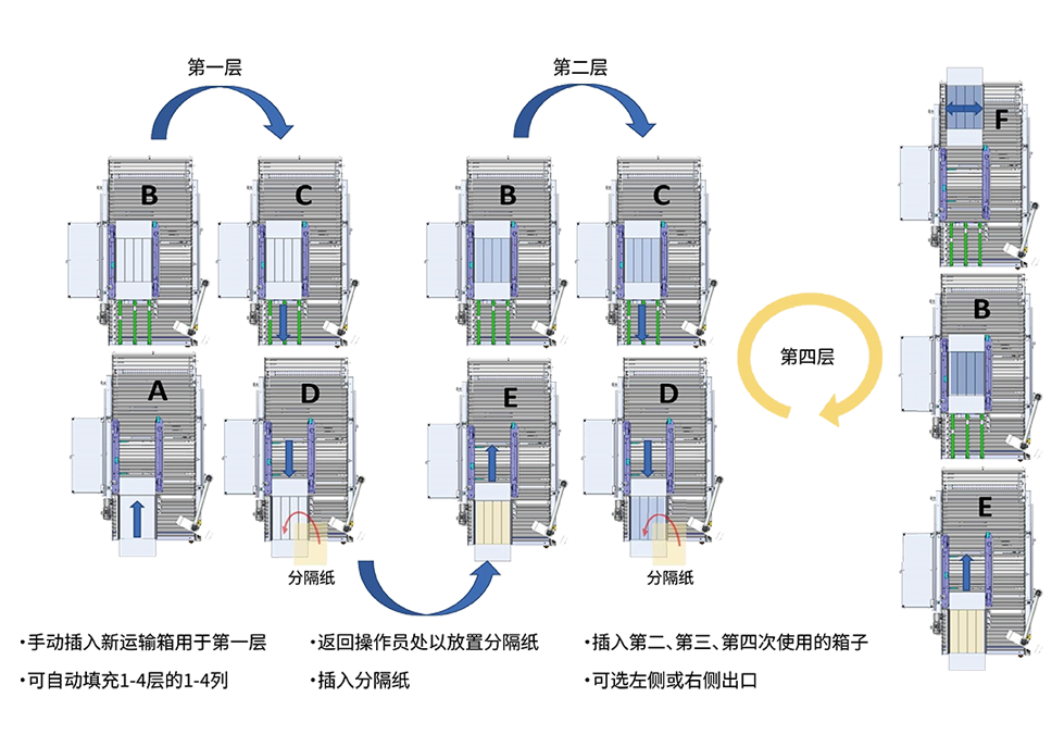 MK Diana SmartPacker 自動裝箱機